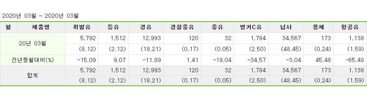 3월 항공유 소비 -65% 감소…15년 만에 최저 