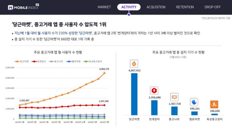 당근마켓, 11번가 제쳤다…중고거래 앱 시장 폭발적 성장