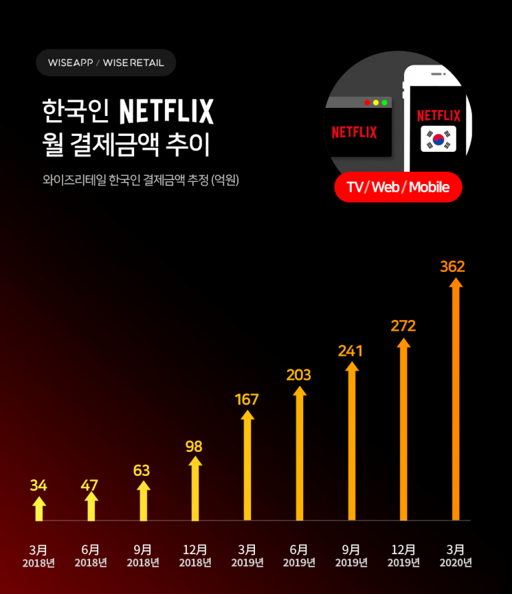 3월 한국인의 넷플릭스 결제금액 362억…역대 최대