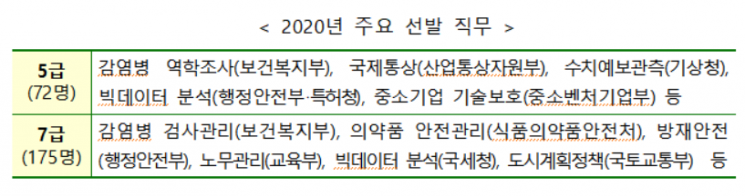 정부, 빅데이터 등 민간경력자 5·7급 247명 선발…29일 공고