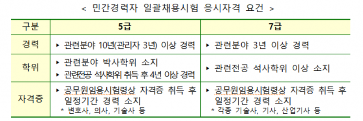 정부, 빅데이터 등 민간경력자 5·7급 247명 선발…29일 공고