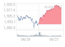 4월 28일 코스피, 8.48p 오른 1931.25 출발(0.44%↑)