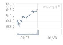 4월 28일 코스닥, 2.60p 오른 649.46 출발(0.40%↑)