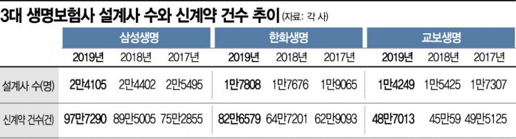3대 생명보험사, 설계사 줄었는데 계약건수는 늘었다