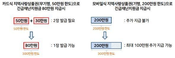 지역사랑상품권 한도 300만원으로 확대…긴급재난지원급 지급에 활용