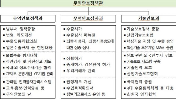 일본 수출규제 대비 산업부 '무역안보정책관' 신설
