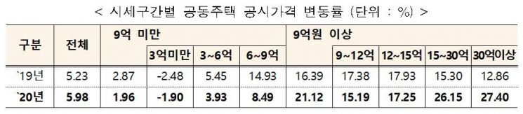 전국 공동주택 공시가격 5.98% 상승…반발 고려해 0.01%p↓