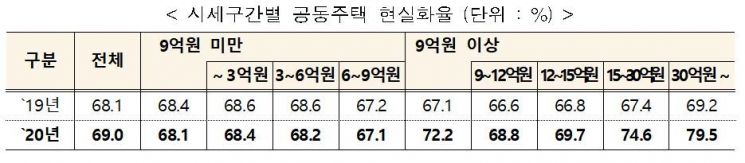 전국 공동주택 공시가격 5.98% 상승…반발 고려해 0.01%p↓