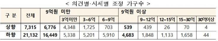 2020년 공동주택 공시가격 조정 의견별, 시세별 조정 가구수 (제공=국토교통부)