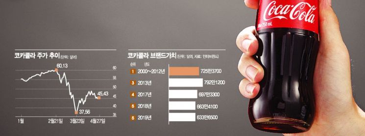 '美 자본주의 상징' 코카콜라의 추락