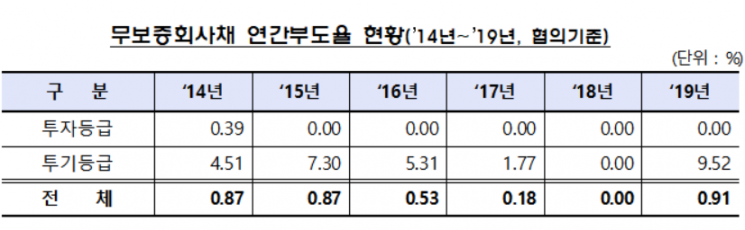기업 신용등급 위태...작년 등급 하락 54곳 전년比 46%↑