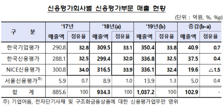 기업 신용등급 위태...작년 등급 하락 54곳 전년比 46%↑