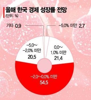 [코로나 대변혁]"코로나 2분기 진정돼도 韓 마이너스 성장 78%"