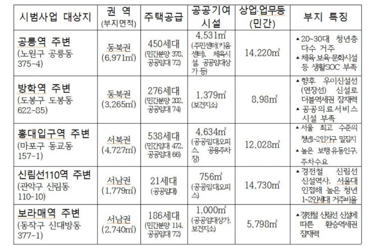 서울 '역세권 콤팩트시티' 사업 본격화…홍대·신림 등서 시범사업 - 아시아경제