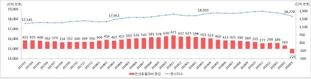 사업체종사자 사상 첫 감소 22.5만명↓…숙박·음식점·교육업 '직격탄' 