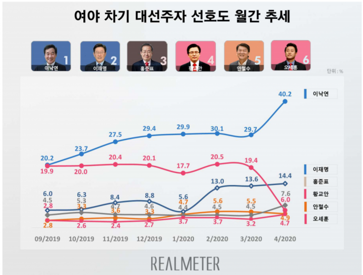 이낙연, 차기 대권 선호도 40.2%로 독주…황교안은 4위로 추락 