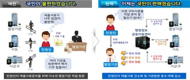 "불필요한 민원서류 대폭 줄인다" … 민원처리기준표 일제 정비