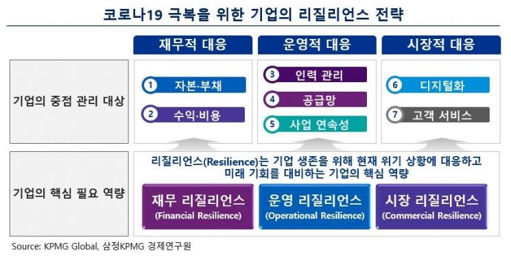 "'포스트 코로나' 대응해 재무·운영·시장 측면 리질리언스 확보해야"