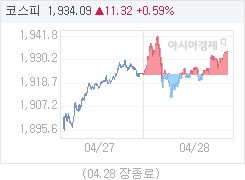 4월 28일 코스피, 11.32p 오른 1934.09 마감(0.59%↑)