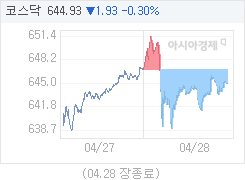 4월 28일 코스닥, 1.93p 내린 644.93 마감(0.30%↓)
