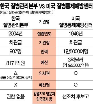 [코로나 대변혁] 질본의 廳 승격, 독립성·전문성 키워줘야