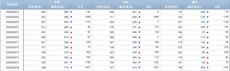 [일일펀드동향]국내 채권형펀드, 5거래일만에 자금 순유입