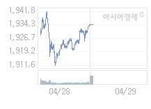 4월 29일 코스피, 2.80p 오른 1936.89 출발(0.14%↑)