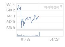 4월 29일 코스닥, 1.40p 오른 646.33 출발(0.22%↑)