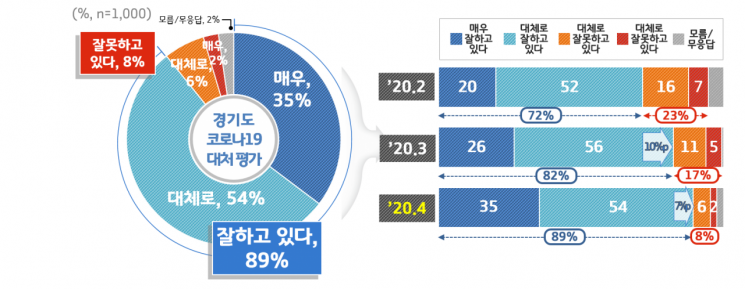 경기도민 89% "코로나 대처 잘하고 있다"