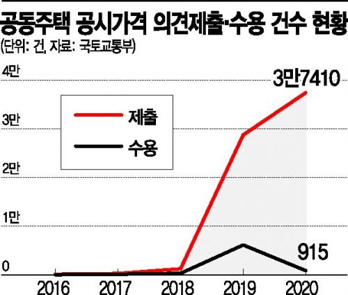 '한강뷰'보다 비싼 안쪽 집?… '들쭉날쭉' 공동주택 공시가 논란