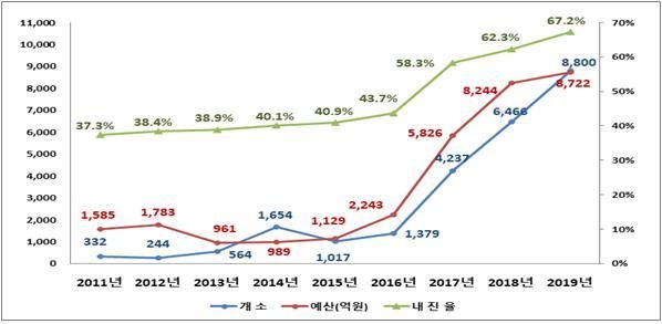 연도별 내진율 및 내진보강대책 추진 현황