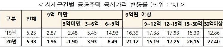 '한강뷰'보다 비싼 안쪽 집?… '들쭉날쭉' 공동주택 공시가 논란