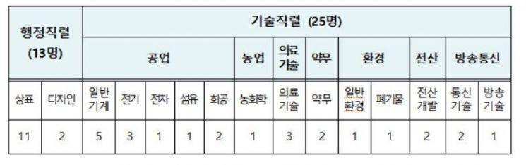 특허청은 올해 하반기 6급 경력경쟁채용으로 38명의 심사관을 선발한다. 직렬별 채용분야 및 인원현황. 특허청 제공
