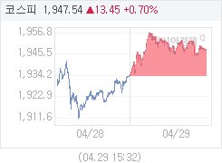 4월 29일 코스피, 13.47p 오른 1947.56 마감(0.70%↑)