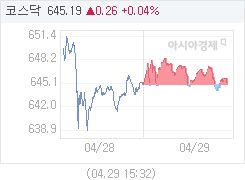 4월 29일 코스닥, 0.25p 오른 645.18 마감(0.04%↑)