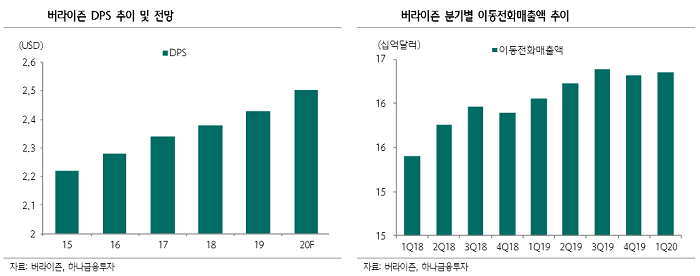 “버라이즌, 코로나19에도 안정적인 무선사업… 실적·배당 고려할 때 투자매력↑”