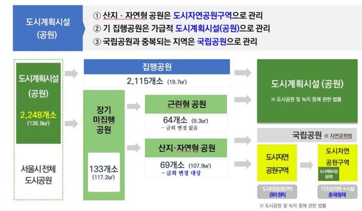 서울시 산지·자연형 공원, '도시자연공원구역'으로 관리한다