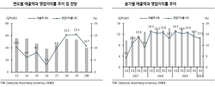 “캐터필러, 코로나 여파에 1분기 매출·영업이익 모두 감소”