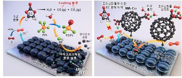 리튬 이온 배터리에서 전해질 사용시 문제점과 새로운 첨가제의 기능을 비교한 그림.