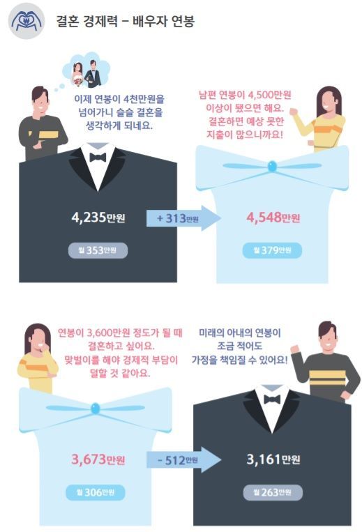 미혼 남녀가 생각하는 결혼자금은…男 2억, 女 1.5억