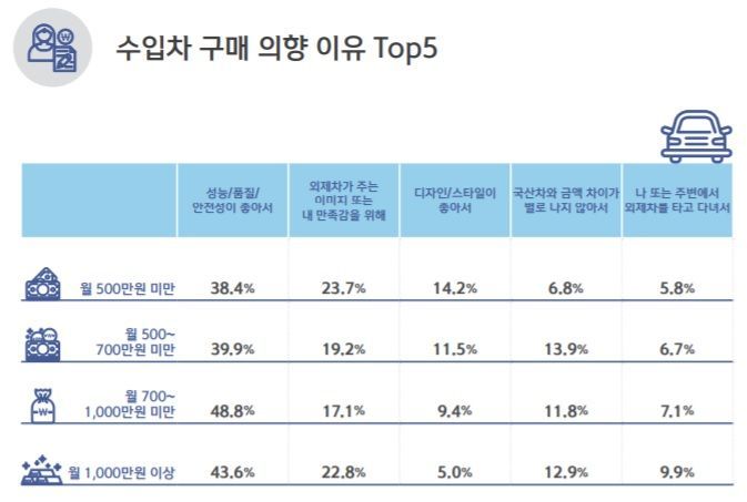月 소득 500만원 안돼도 차는 외제차…"최대 6134만원 쓰겠다"