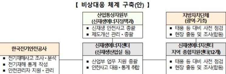 6월 전까지 태양광 등 정부보급 4.4만개 설비 안전점검