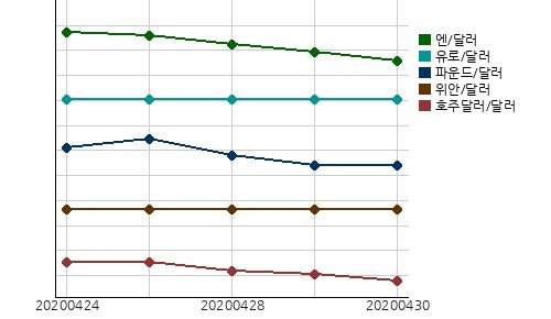 국제시장환율