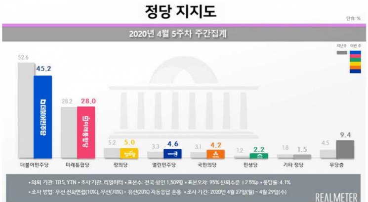 '오거돈·양정숙' 잇단 악재에…文대통령·여당 지지율 하락 