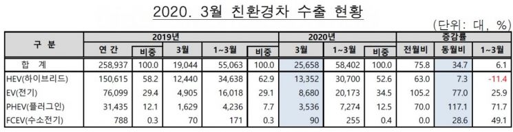 '코로나發 수출 절벽'에도 1분기 친환경차 수출 늘었다