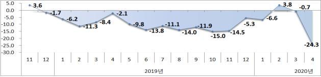 월별 수출액 증감(출처=산업통상자원부)