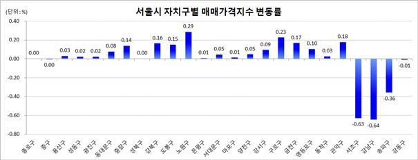 서울 주택종합 매매가 10개월 만에 하락…부동산 '꽁꽁'