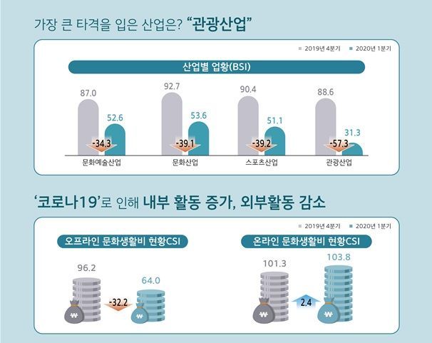 "코로나19 여파 관광산업 1분기 직격탄"…얼마나 줄었나