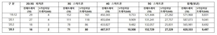 휴대전화 데이터 사용량 '60만TB' 돌파
