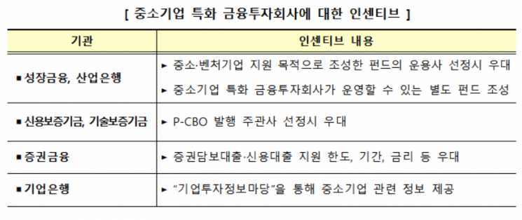 금융위, 이베스트투자증권 등 6개사 중기특화 금융사 지정